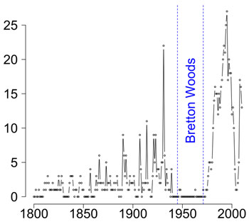 Chart showing economic stability during the Bretton Woods period