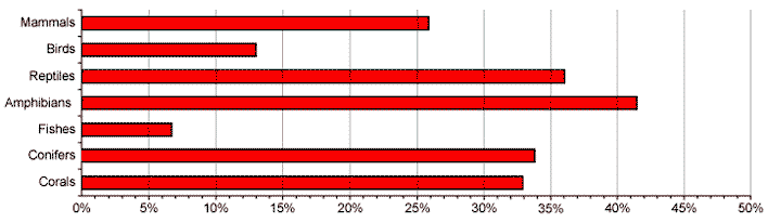 At risk species graph