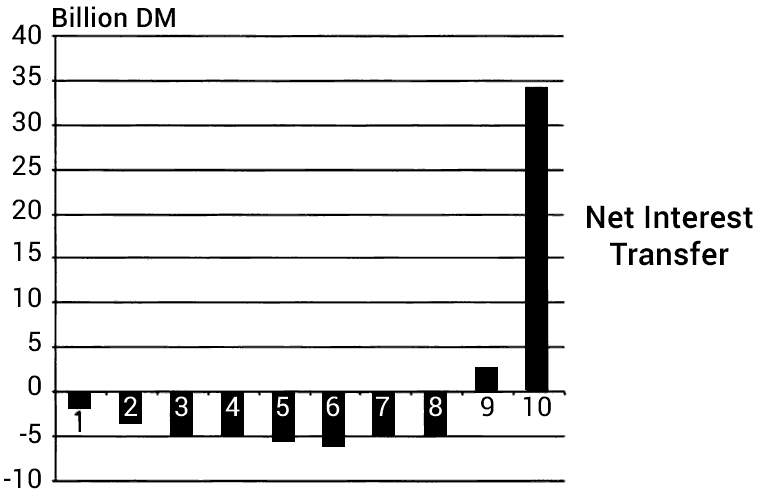 Chart of net interest transfer between household groups in Germany