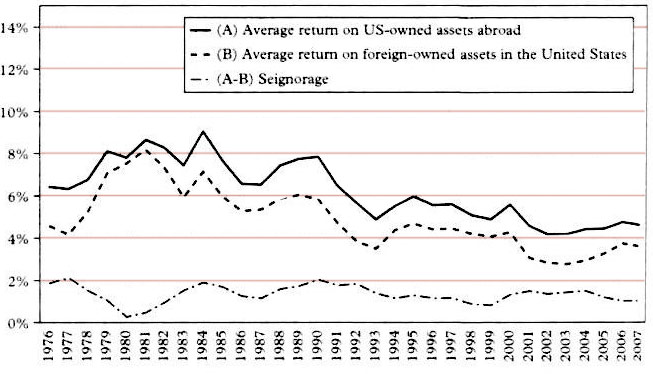 Graph of U.S. international seigniorage on the dollar