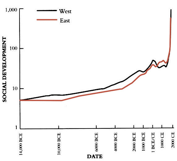 Chart showing Eastern and Western social development since 14,000 BCE