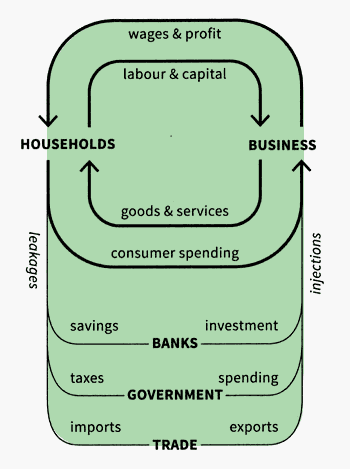 Circular flow economic diagram