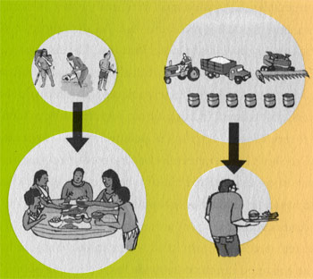 Diagram showing energy and food production in the past and now