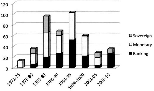 Chart of of systemic financial crises (1970-2010)