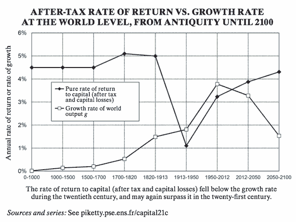 Capital growth rate chart