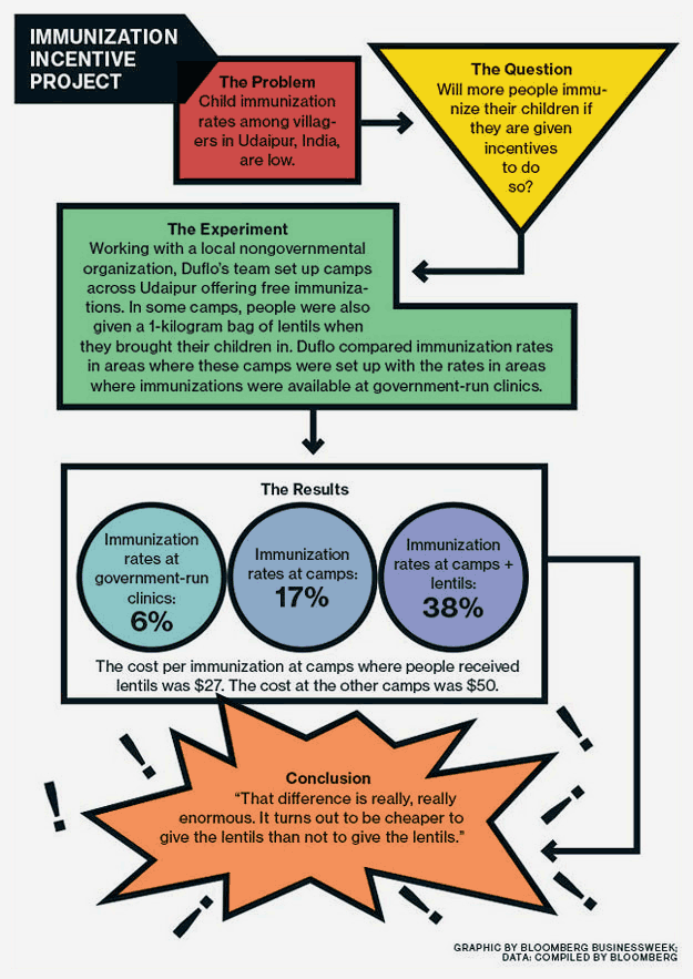 flow chart if the Child immunization rate problem