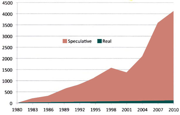 Graph of real and speculative transactions on the foreign exchange market